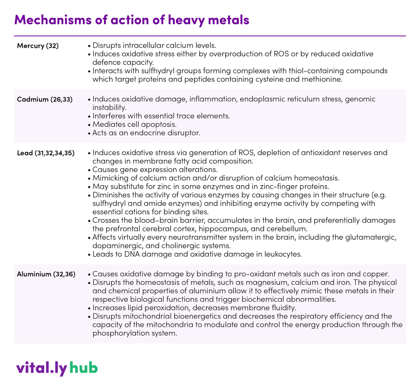 Heavy metals & nutrition Enhanced Table 1