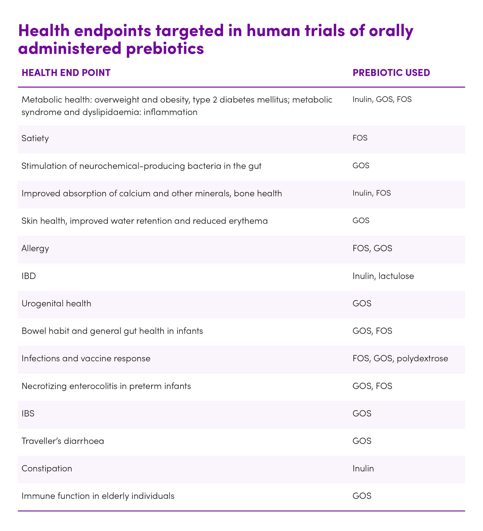 Health endpoints targeted in human trials of orally administered prebiotics