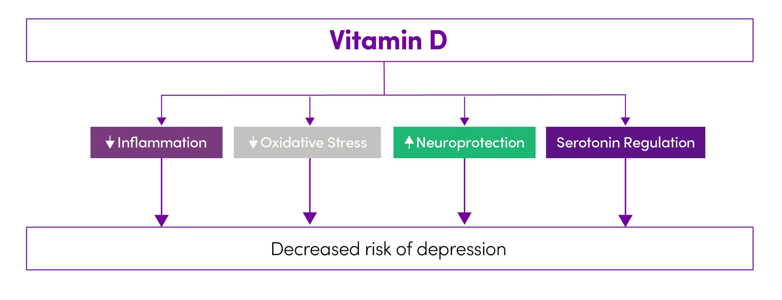 Vitamin D and Depression Enhanced Fig 2