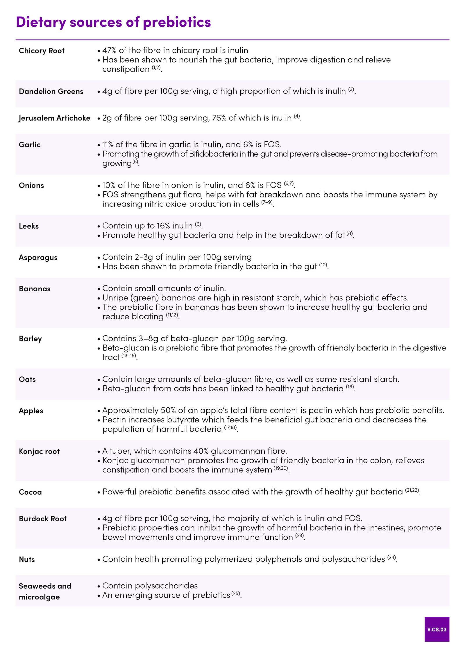 Prebiotic vs Probiotic Table 4