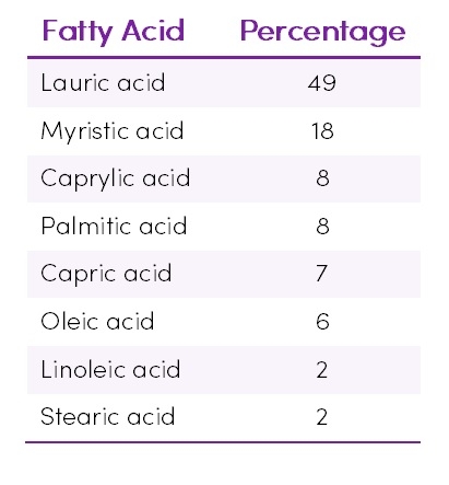 Coconut Oil Table 1