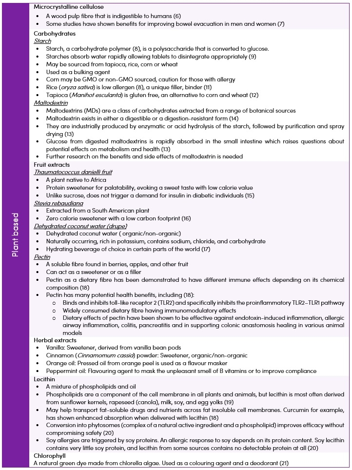 Excipients - hub Essentials Table 1