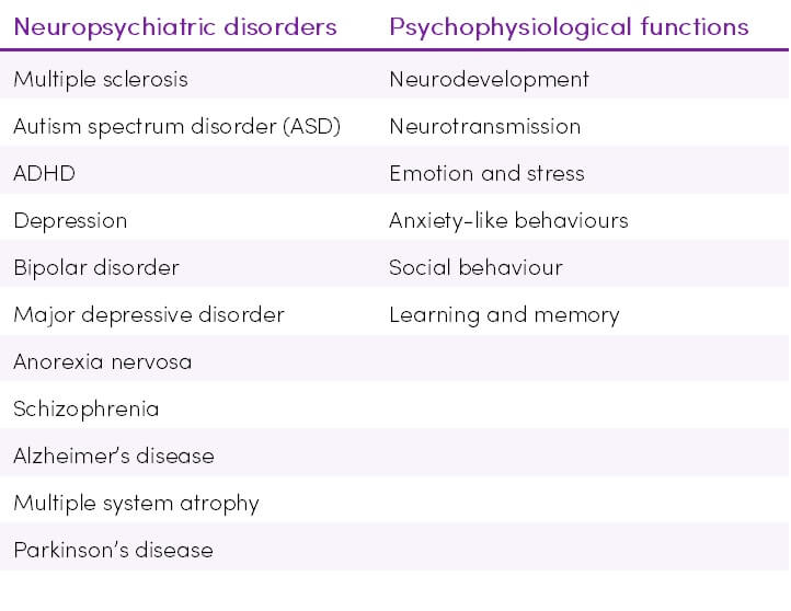 Gut-Brain Axis Essentials Table 1