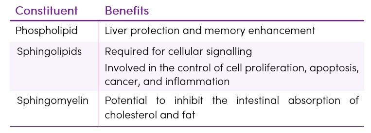 Liposomal Technology - Essentials Table 3